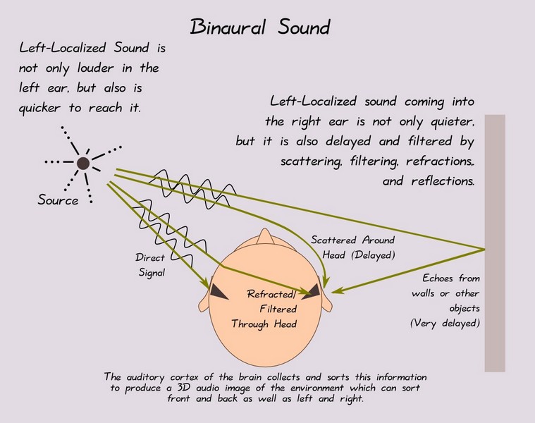 Principios básicos sobre el sonido binaural